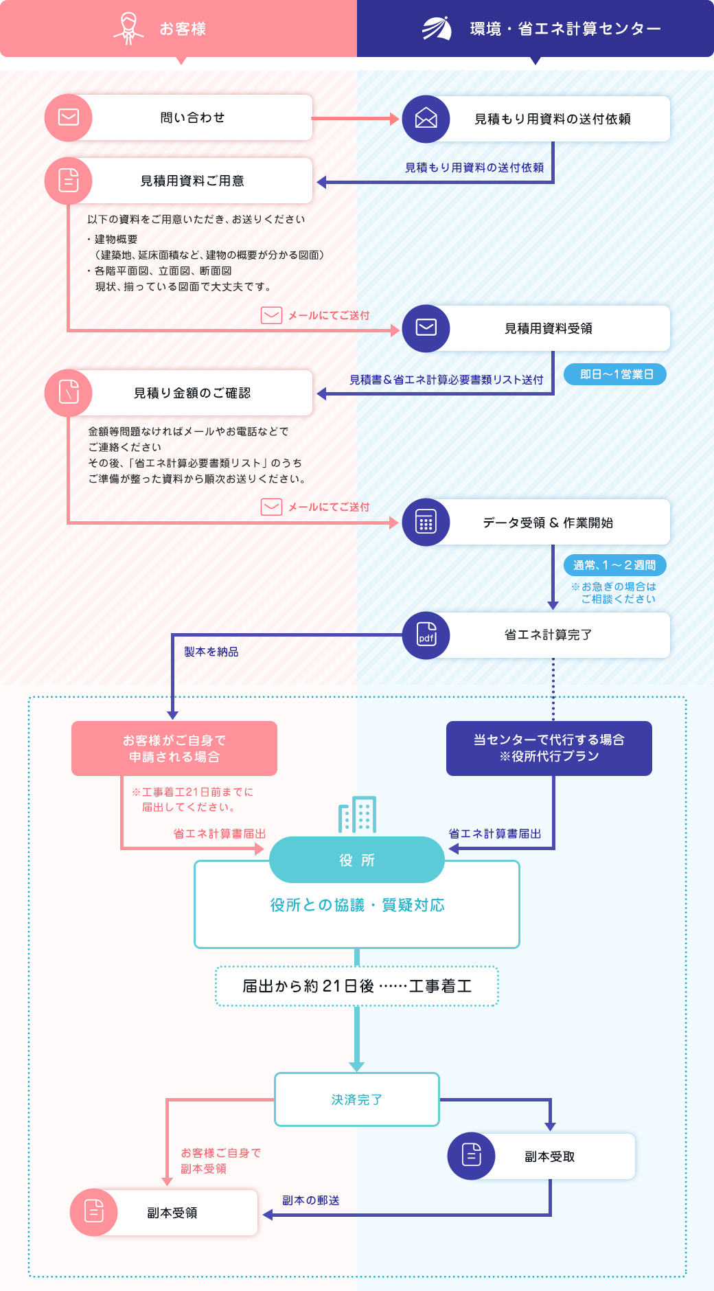 省エネ計算代行業務の実際の流れ