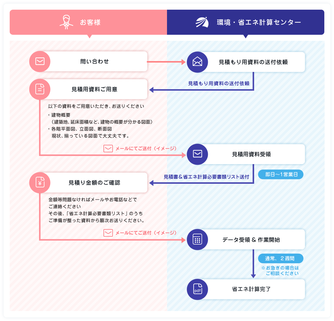 省エネ計算代行業務の実際の流れ
