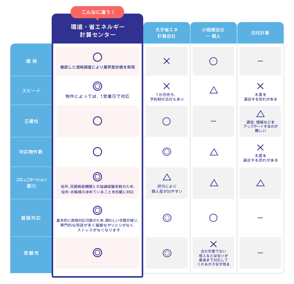 料金例＆他社との比較