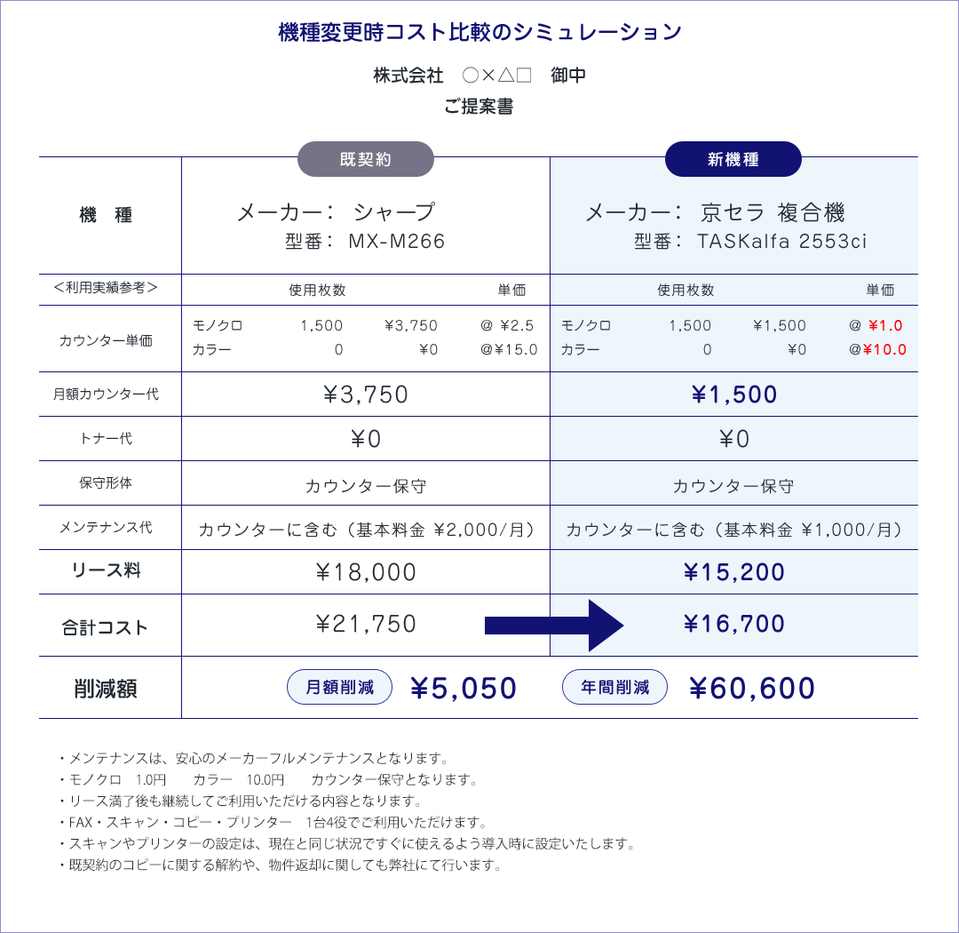 機種変更時のコスト⽐較例 2