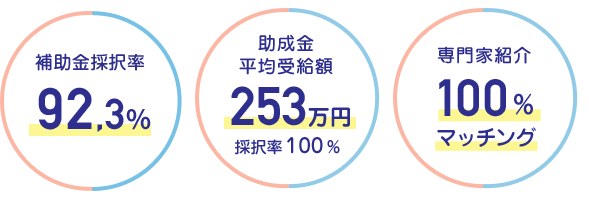 補助金採択率92.3％、助成金平均受給額253万円 専門家紹介100％マッチング