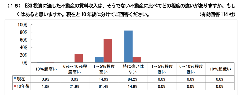 不動産賃料収入