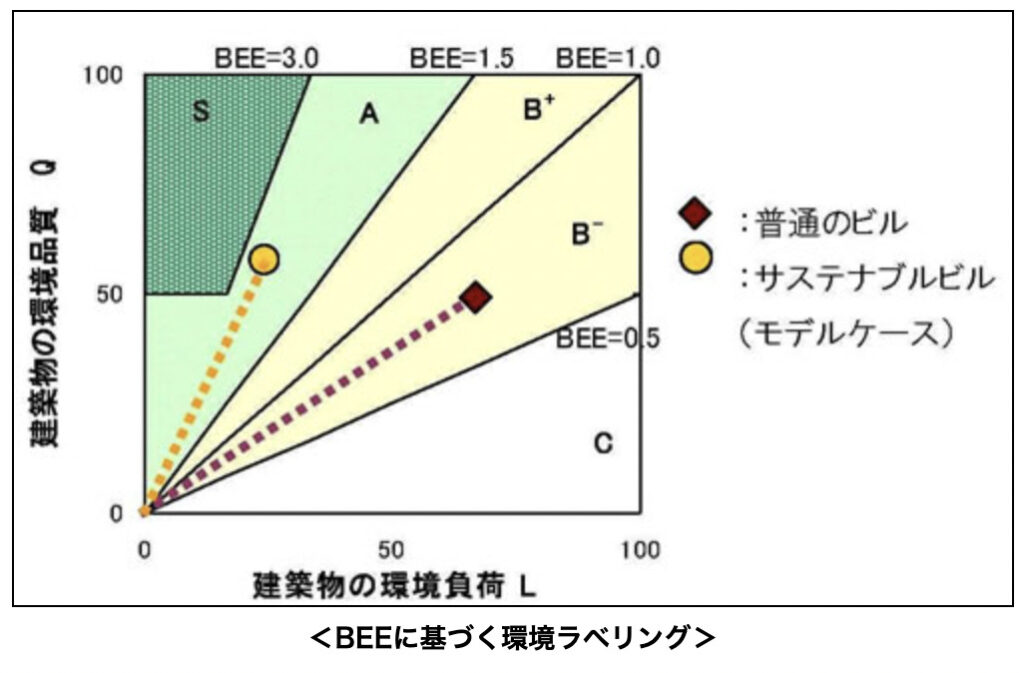 BEEに基づく環境ラベリング