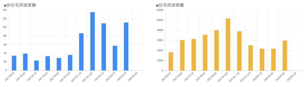 用途毎のBELS評価書交付実績推移