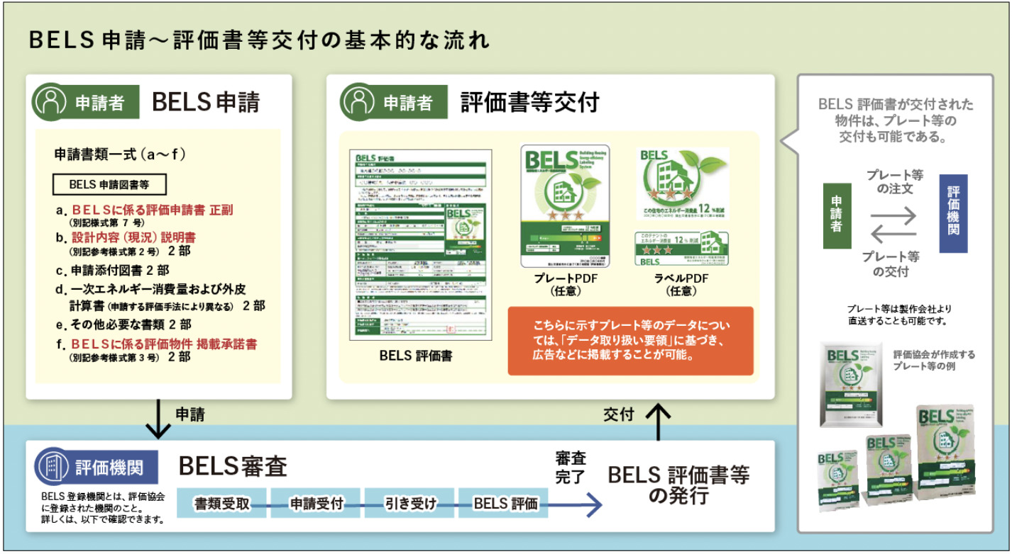 BELS申請から評価書交付までの流れ