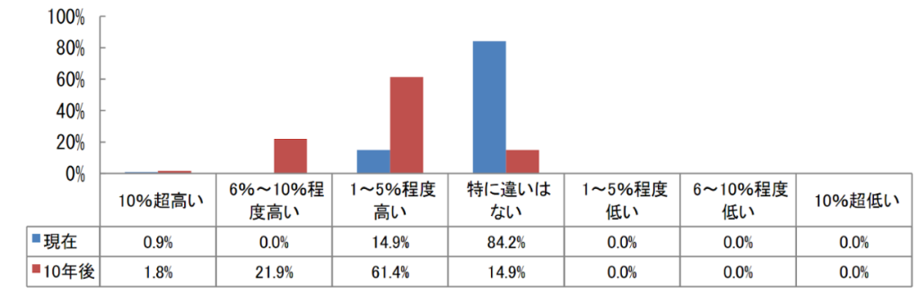 ZEBを取得するメリット