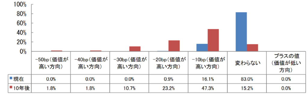 不動産価値の向上