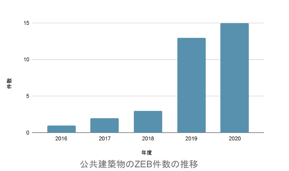 ZEBロードマップによる成果