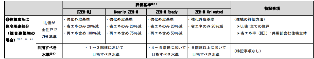 ZEH-Mについて