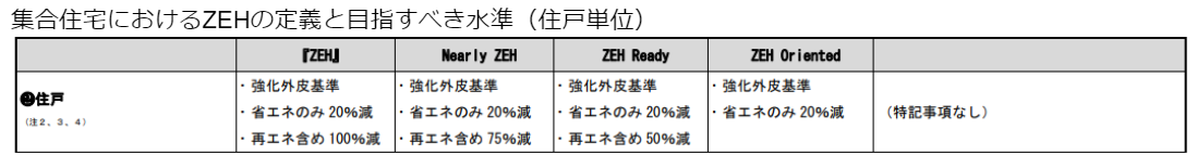 ZEH-Mについて①