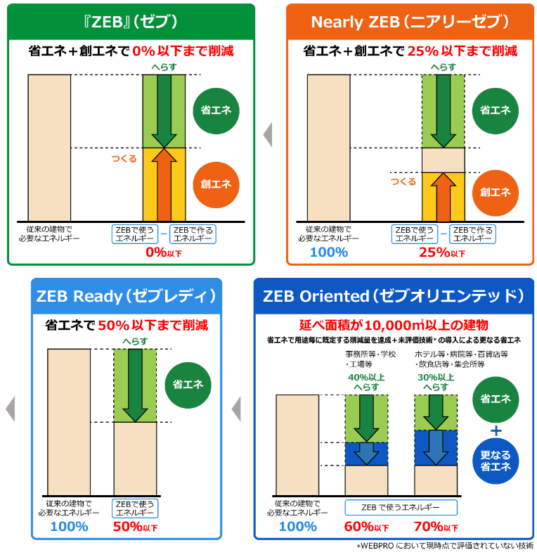 BELSとZEB/ZEHの違い