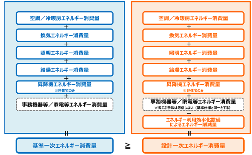 一次エネルギー消費量基準とは