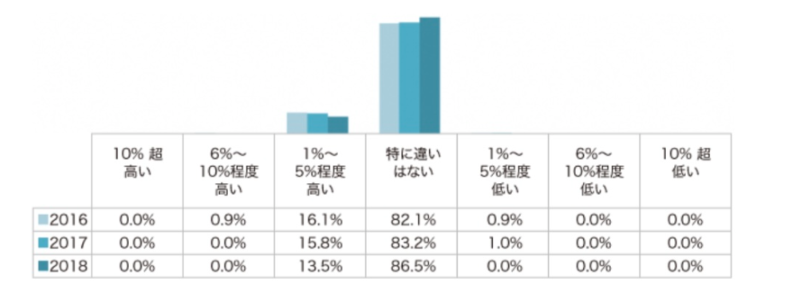 dbjグリーンビルディングに対する不動産投資化の認識１