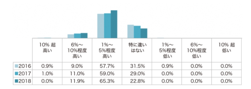 DBJグリーンビルディングに対する不動産投資化の認識２