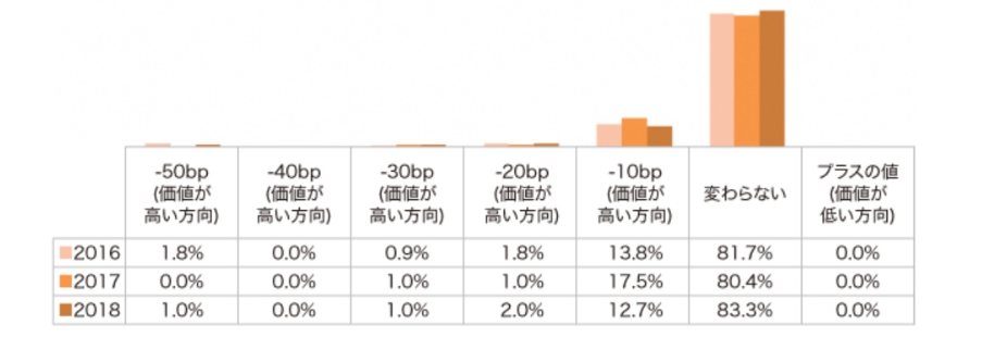 DBJグリーンビルディングに対する不動産投資化の認識３