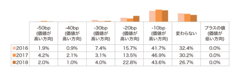 DBJグリーンビルディングに対する不動産投資化の認識４