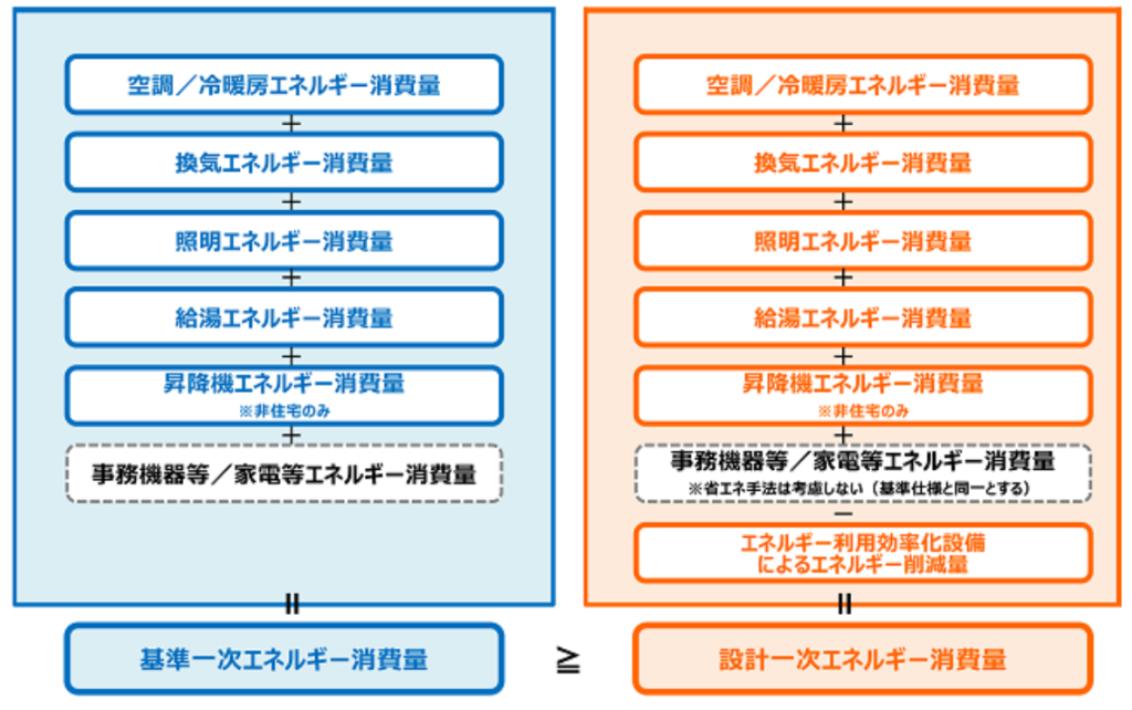 一次エネルギー消費基準とは