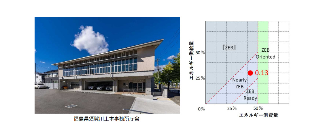 事例1：福島県須賀川土木事務所庁舎【 Nearly ZEB 】