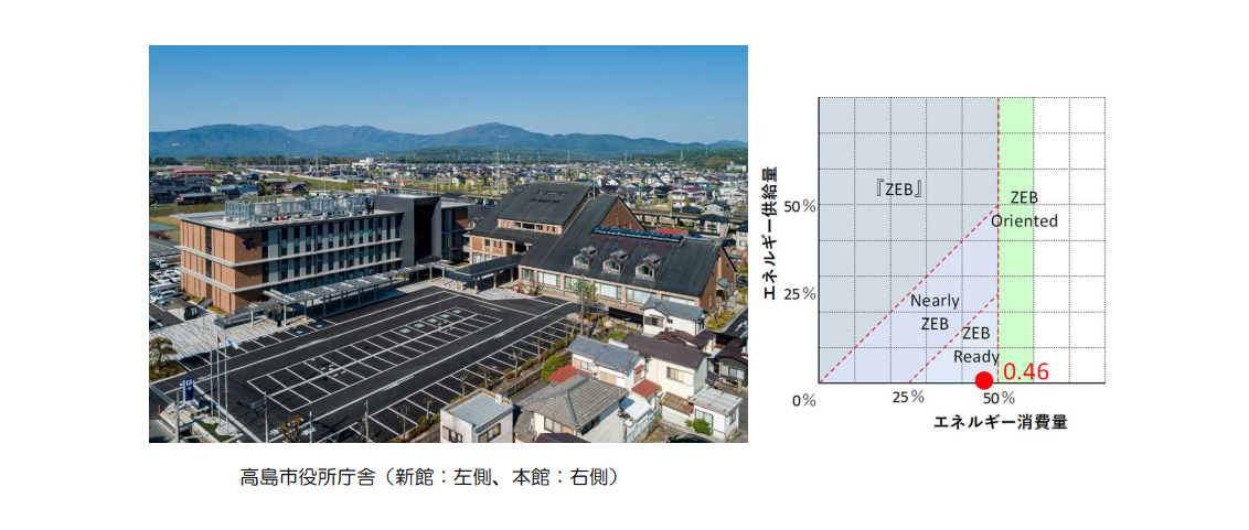 事例2：滋賀県高島市役所庁舎【 ZEB Ready 】