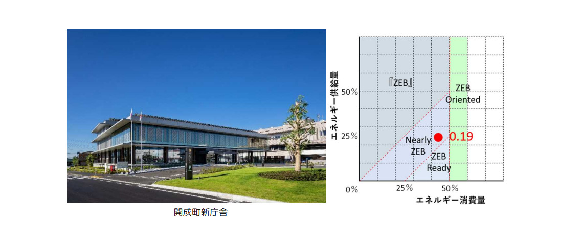 事例3：神奈川県開成町新庁舎【 Nearly ZEB 】