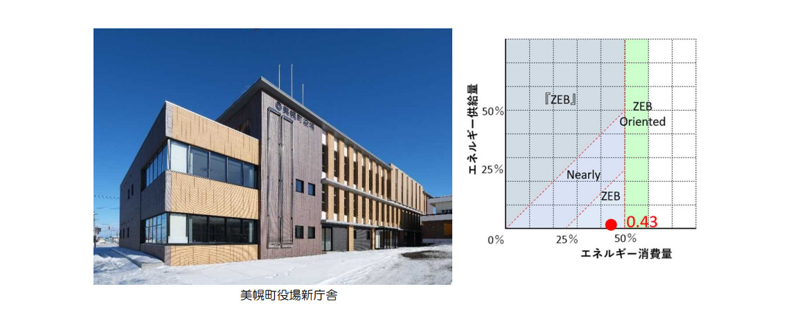 事例4：北海道網走郡美幌町役場新庁舎【 ZEB Ready 】