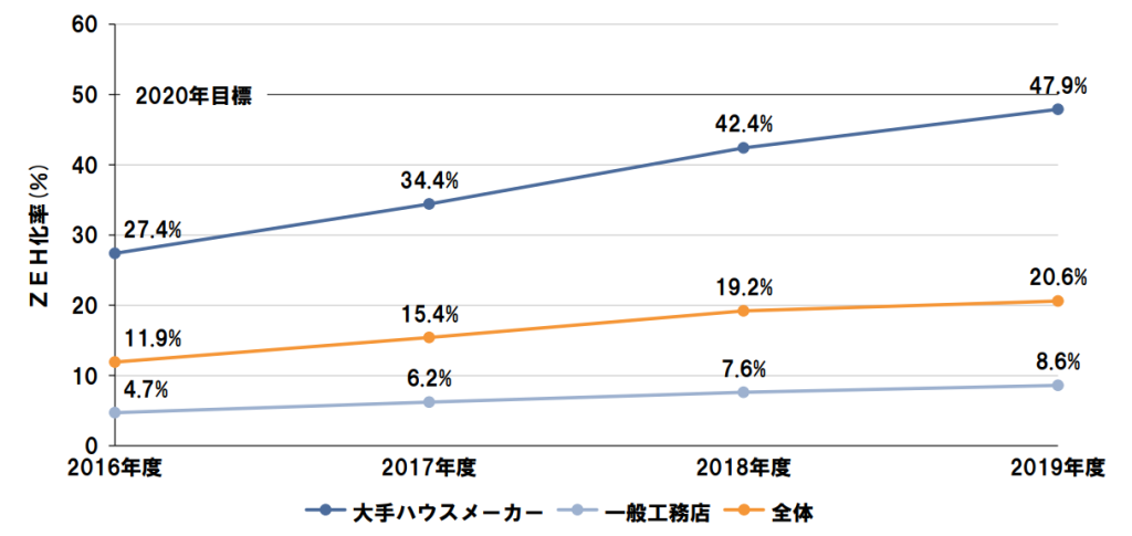 【2020年目標】ZEHロードマップによる成果