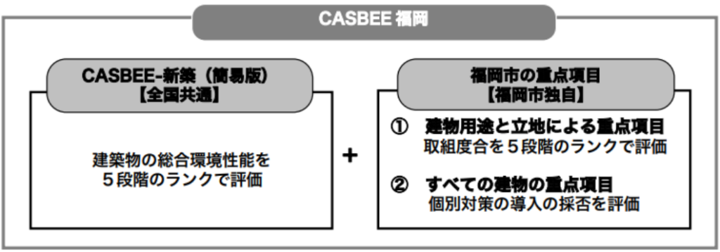 CASBEE福岡とは？