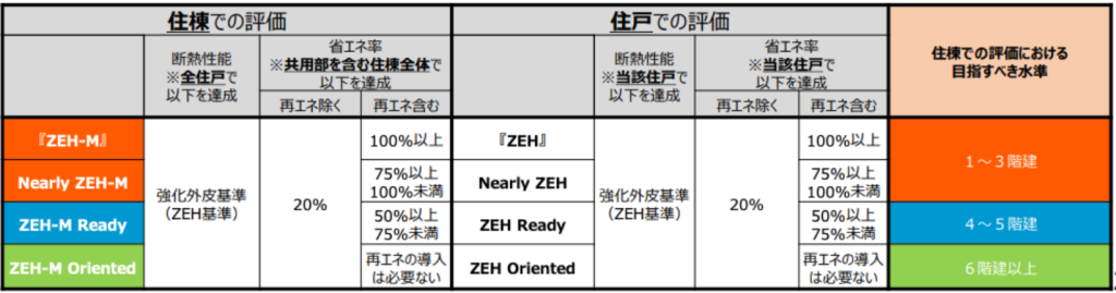 ZEH-Mの種類