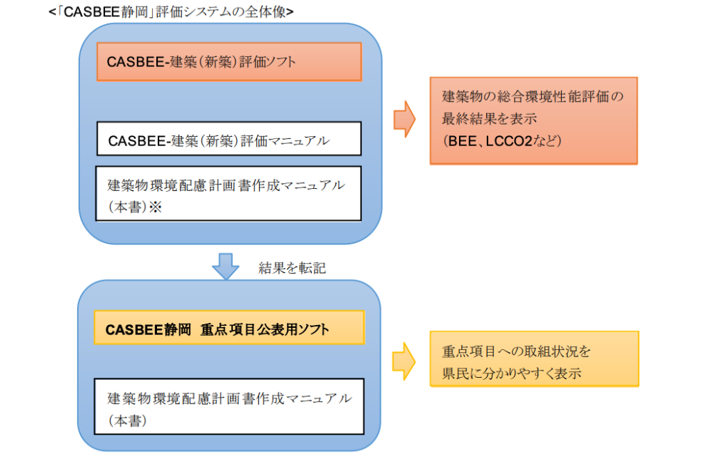 CASBEE静岡とは？