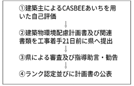 【CASBEEあいちの認証手続きの流れ】