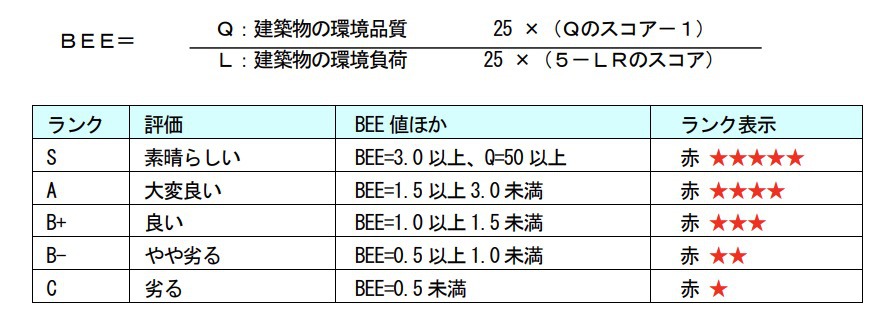 CASBEEー建築（新築）評価結果シートについて