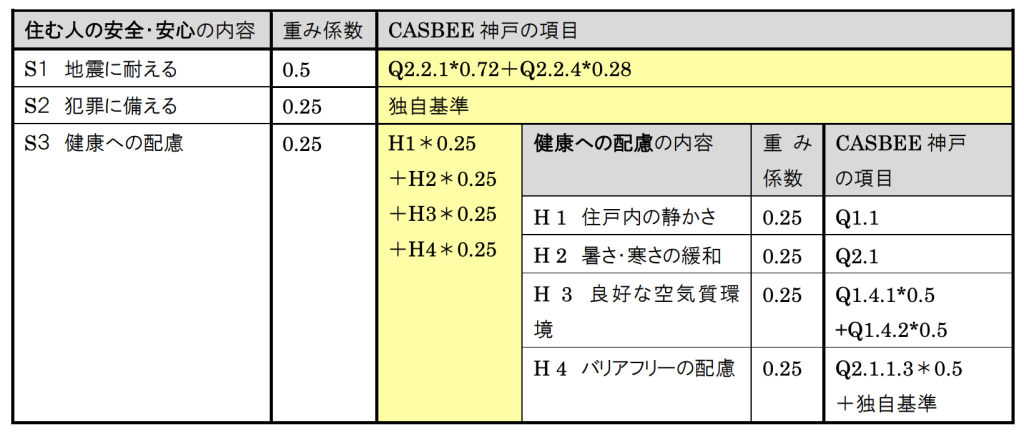 S（③住む人の安全・安心の評価レベル）の構成