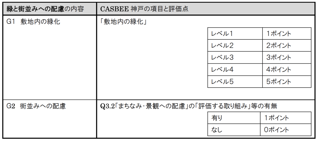 G（④緑と街並みへの配慮の評価レベル）の構成