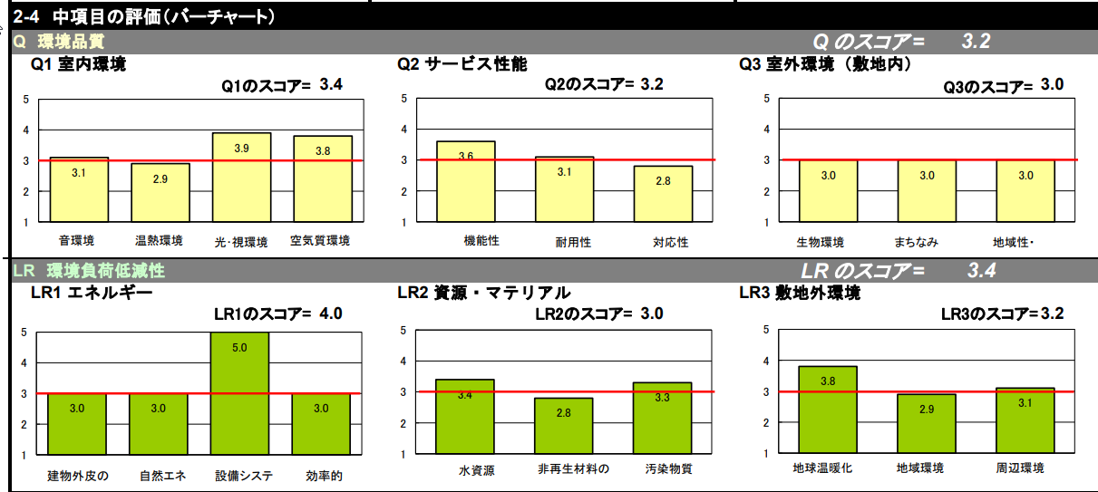 CASBEE千葉の評価項目