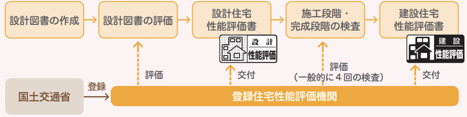 住宅性能評価書の取得方法は住宅性能評価のための検査を受ける