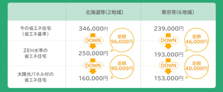 ZEH Orientedとは?メリットや2025年度に使える補助金制度を解説 | 環境・省エネルギー計算センター